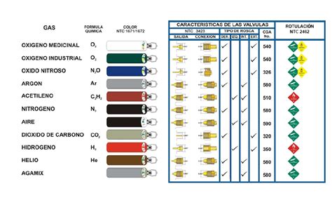 gas de soldadura clasificacion